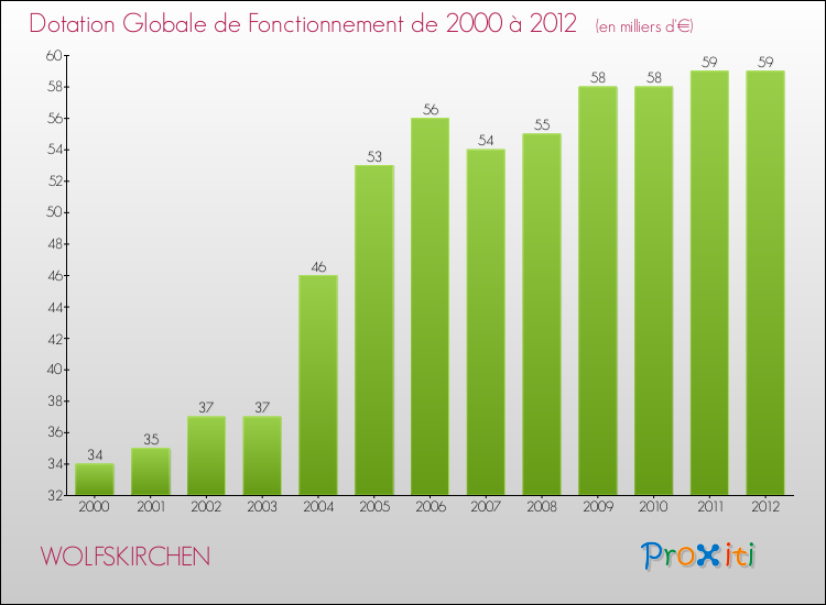 Evolution du montant de la Dotation Globale de Fonctionnement pour la commune de WOLFSKIRCHEN de 2000 à 2012 Evolution du montant de la Dotation Globale de Fonctionnement pour WOLFSKIRCHEN de 2000 à 2012
