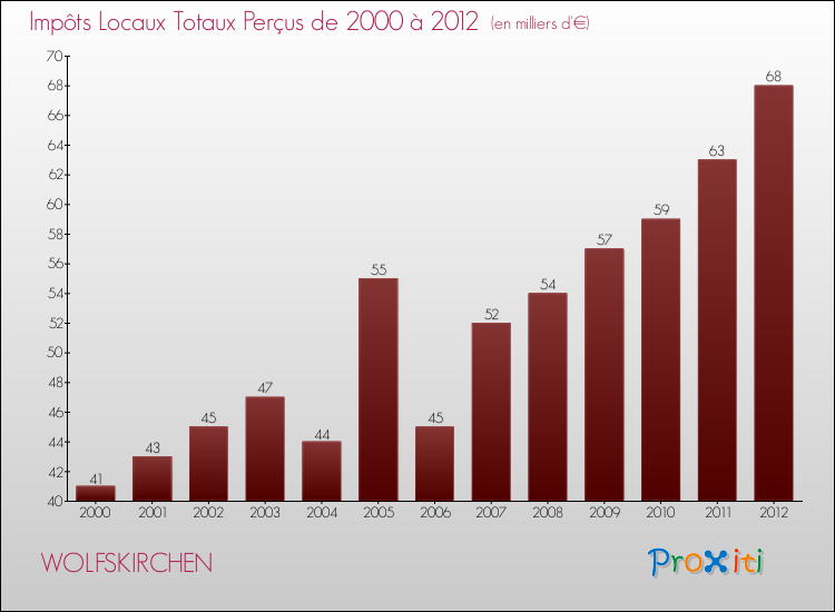 Evolution des Impôts Locaux pour la commune de WOLFSKIRCHEN de 2000 à 2012 Evolution des Impôts Locaux pour WOLFSKIRCHEN de 2000 à 2012