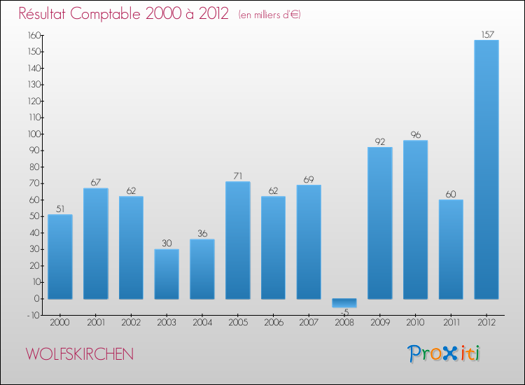 Evolution du résultat comptable pour la commune de WOLFSKIRCHEN de 2000 à 2012 Evolution du résultat comptable pour WOLFSKIRCHEN de 2000 à 2012