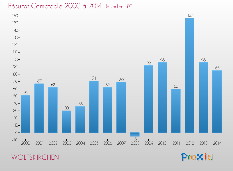 Evolution du résultat comptable pour la commune de WOLFSKIRCHEN de 2000 à 2014 Evolution du résultat comptable pour WOLFSKIRCHEN de 2000 à 2014