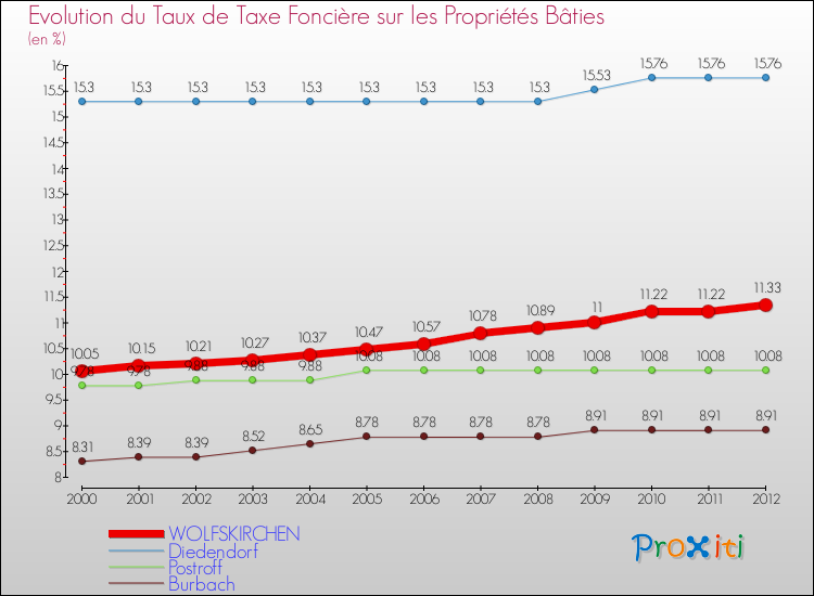 Evolution du taux de la taxe foncière sur le bati pour WOLFSKIRCHEN et les communes proches de 2000 à 2012 Comparaison des taux de taxe foncière sur le bati pour WOLFSKIRCHEN et les communes voisines de 2000 à 2012