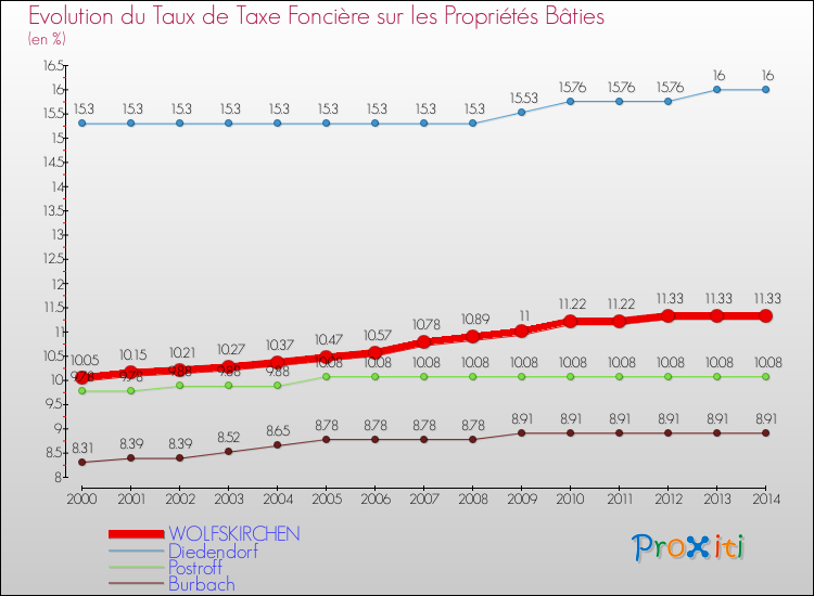 Evolution du taux de la taxe foncière sur le bati pour WOLFSKIRCHEN et les communes proches de 2000 à 2014 Comparaison des taux de taxe foncière sur le bati pour WOLFSKIRCHEN et les communes voisines de 2000 à 2014