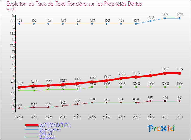 Evolution du taux de la taxe foncière sur le bati pour WOLFSKIRCHEN et les communes proches Comparaison des taux de taxe foncière sur le bati pour WOLFSKIRCHEN et les communes voisines