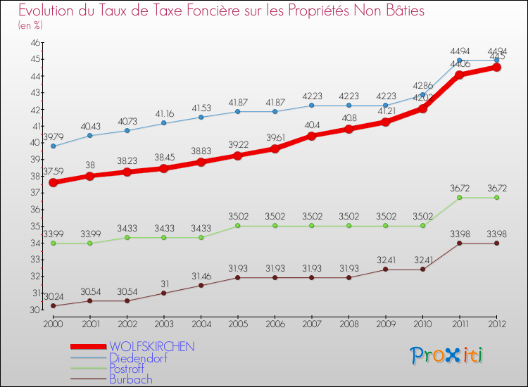 Evolution du taux de la taxe foncière sur les immeubles et terrains non batis pour WOLFSKIRCHEN et les communes proches de 2000 à 2012 Comparaison des taux de la taxe foncière sur les immeubles et terrains non batis pour WOLFSKIRCHEN et les communes voisines de 2000 à 2012