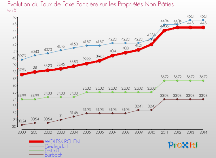 Evolution du taux de la taxe foncière sur les immeubles et terrains non batis pour WOLFSKIRCHEN et les communes proches de 2000 à 2014 Comparaison des taux de la taxe foncière sur les immeubles et terrains non batis pour WOLFSKIRCHEN et les communes voisines de 2000 à 2014