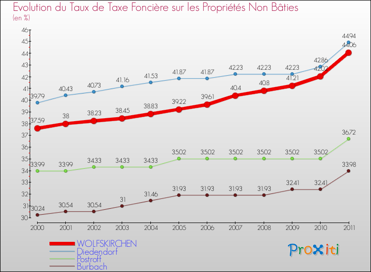 Evolution du taux de la taxe foncière sur les immeubles et terrains non batis pour WOLFSKIRCHEN et les communes proches Comparaison des taux de la taxe foncière sur les immeubles et terrains non batis pour WOLFSKIRCHEN et les communes voisines