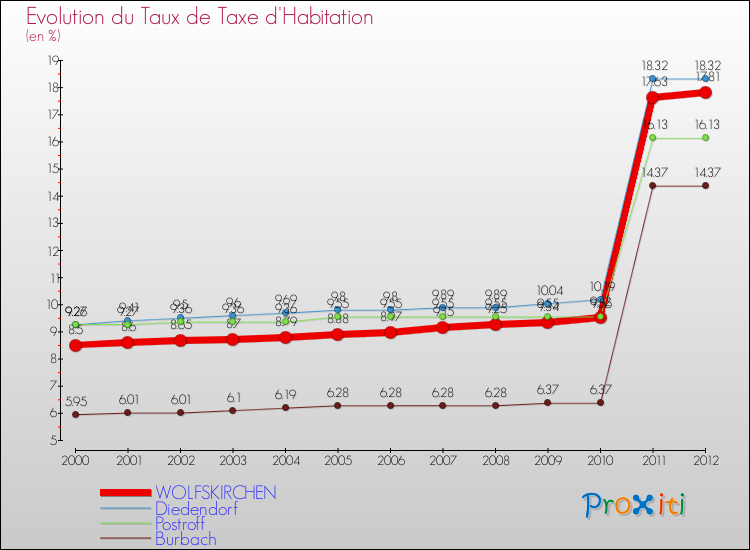 Evolution du taux de la taxe d'habitation pour WOLFSKIRCHEN et les communes proches Comparaison des taux de la taxe d'habitation pour WOLFSKIRCHEN et les communes voisines