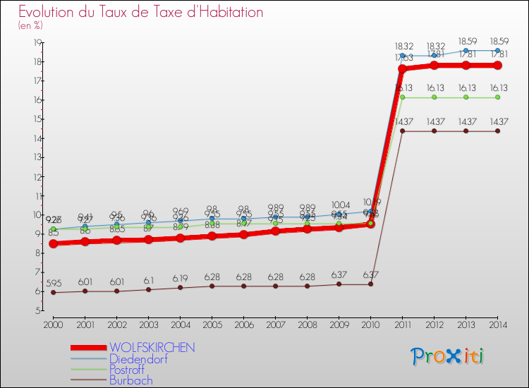 Evolution du taux de la taxe d'habitation pour WOLFSKIRCHEN et les communes proches de 2000 à 2014 Comparaison des taux de la taxe d'habitation pour WOLFSKIRCHEN et les communes voisines de 2000 à 2014