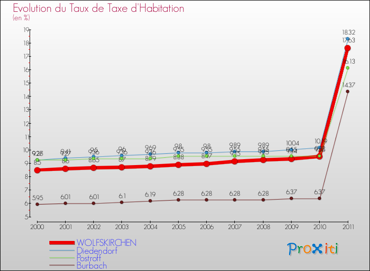 Evolution du taux de la taxe d'habitation pour WOLFSKIRCHEN et les communes proches Comparaison des taux de la taxe d'habitation pour WOLFSKIRCHEN et les communes voisines