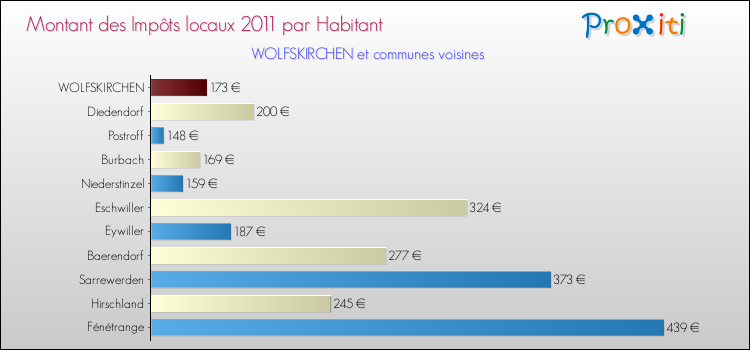 Montant des impôts locaux par Habitant pour WOLFSKIRCHEN et les communes proches Comparaison des impôts locaux par habitant pour WOLFSKIRCHEN et les communes voisines