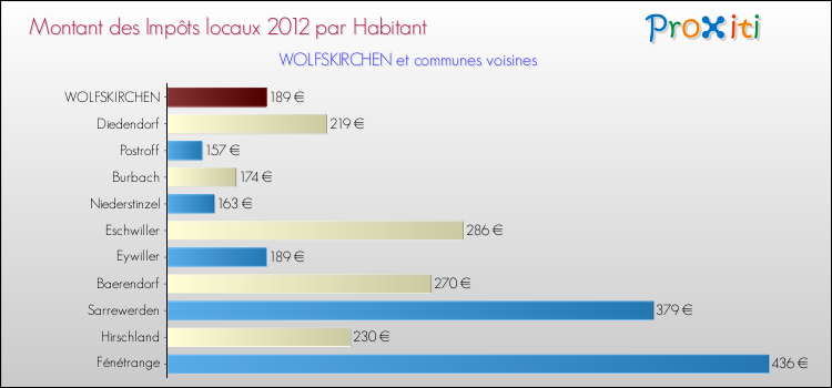 Montant des impôts locaux par Habitant pour WOLFSKIRCHEN et les communes proches Comparaison des impôts locaux par habitant pour WOLFSKIRCHEN et les communes voisines