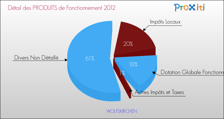 Décomposition du Budget de Fonctionnement 2012 de la commune de WOLFSKIRCHEN Budget de Fonctionnement 2012 pour la commune de WOLFSKIRCHEN