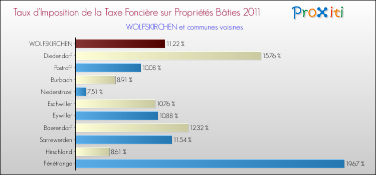 Taux d'imposition de la taxe foncière sur le bati 2011 pour WOLFSKIRCHEN et les communes proches Comparaison des taux d'imposition de la taxe foncière sur le bati 2011 pour WOLFSKIRCHEN et les communes voisines