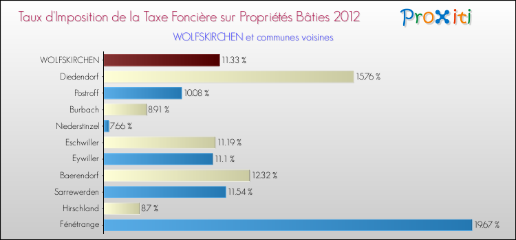 Taux d'imposition de la taxe foncière sur le bati 2012 pour WOLFSKIRCHEN et les communes proches Comparaison des taux d'imposition de la taxe foncière sur le bati 2012 pour WOLFSKIRCHEN et les communes voisines