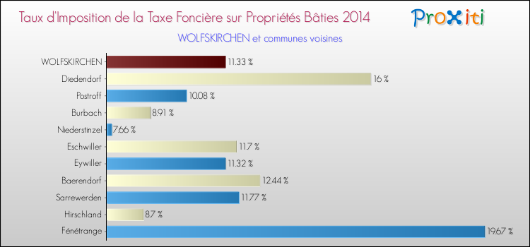 Taux d'imposition de la taxe foncière sur le bati 2014 pour WOLFSKIRCHEN et les communes proches Comparaison des taux d'imposition de la taxe foncière sur le bati 2014 pour WOLFSKIRCHEN et les communes voisines