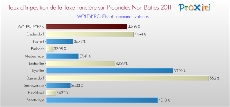Taux d'imposition de la taxe foncière sur les immeubles et terrains non batis 2011 pour WOLFSKIRCHEN et les communes proches Comparaison des taux d'imposition de la taxe foncière sur les immeubles et terrains non batis 2011 pour WOLFSKIRCHEN et les communes voisines