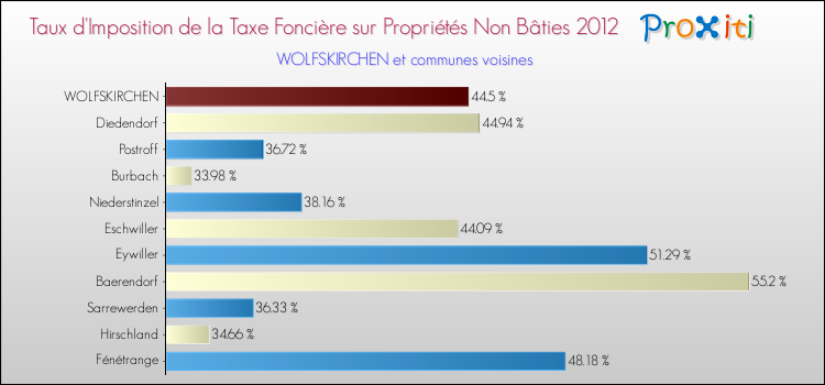 Taux d'imposition de la taxe foncière sur les immeubles et terrains non batis 2012 pour WOLFSKIRCHEN et les communes proches Comparaison des taux d'imposition de la taxe foncière sur les immeubles et terrains non batis 2012 pour WOLFSKIRCHEN et les communes voisines
