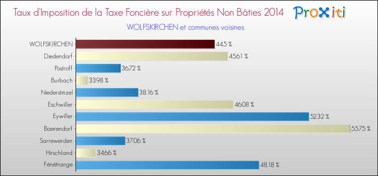 Taux d'imposition de la taxe foncière sur les immeubles et terrains non batis 2014 pour WOLFSKIRCHEN et les communes proches Comparaison des taux d'imposition de la taxe foncière sur les immeubles et terrains non batis 2014 pour WOLFSKIRCHEN et les communes voisines