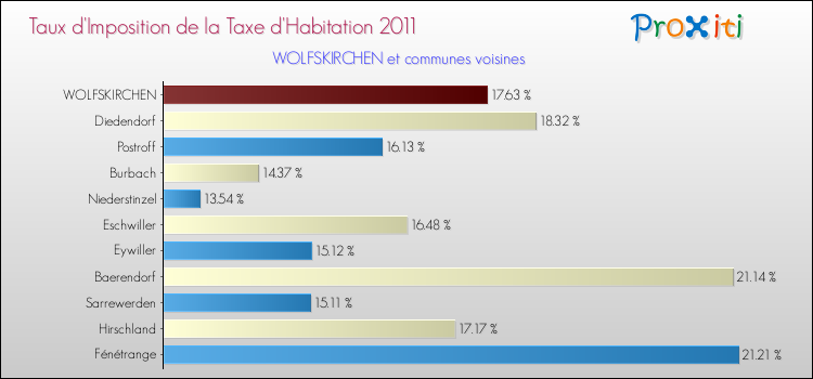 Taux d'imposition de la taxe d'habitation 2011 pour WOLFSKIRCHEN et les communes proches Comparaison des taux d'imposition de la taxe d'habitation 2011 pour WOLFSKIRCHEN et les communes voisines