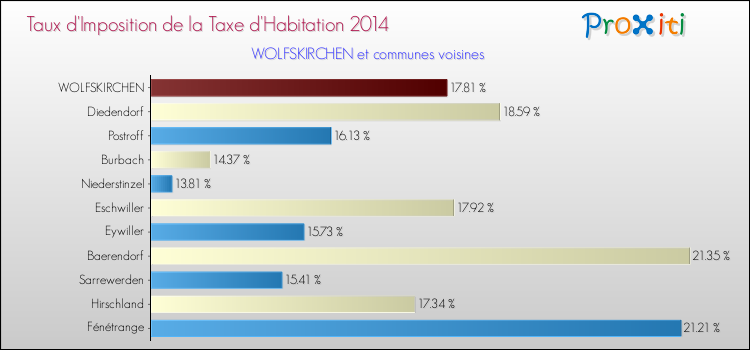 Taux d'imposition de la taxe d'habitation 2014 pour WOLFSKIRCHEN et les communes proches Comparaison des taux d'imposition de la taxe d'habitation 2014 pour WOLFSKIRCHEN et les communes voisines