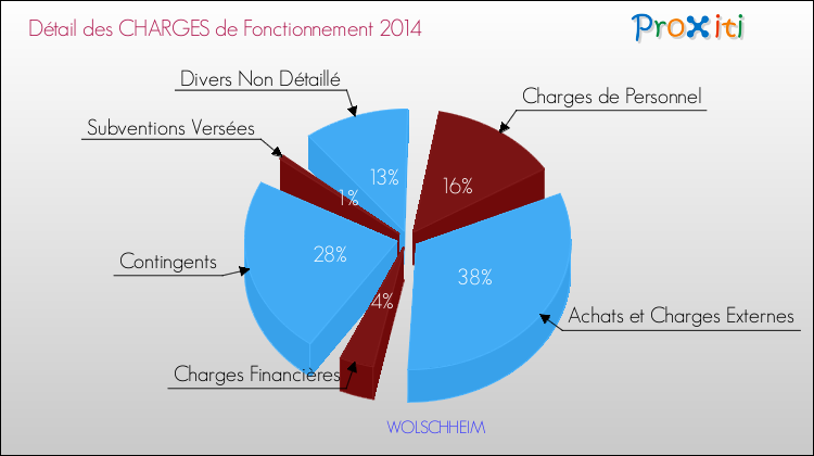 Décomposition des Charges de Fonctionnement 2014 de la commune de WOLSCHHEIM Charges de Fonctionnement 2014 pour la commune de WOLSCHHEIM