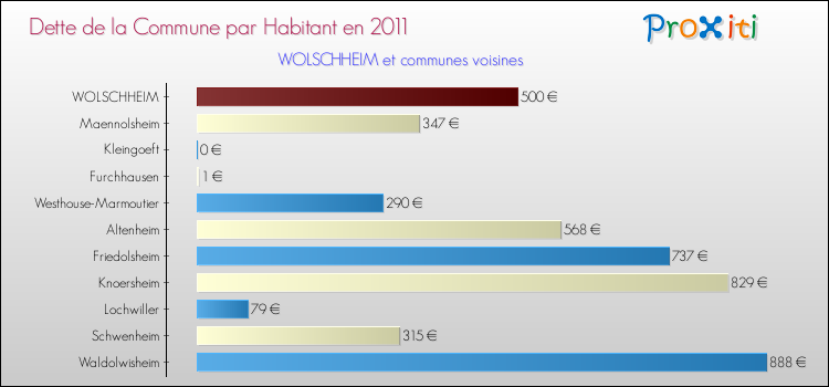 Dette par habitant de la commune en 2011 pour WOLSCHHEIM et les communes proches Comparaison de la dette par habitant de la commune en 2011 pour WOLSCHHEIM et les communes voisines