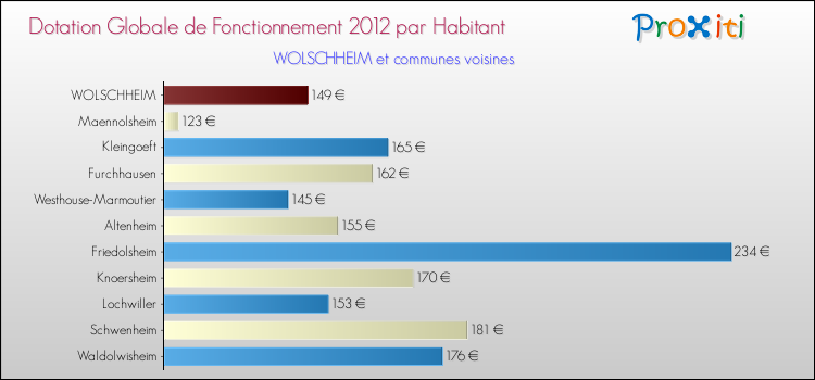 Montant des dotations globales de fonctionnement DGF par Habitant pour WOLSCHHEIM et les communes proches Comparaison des des dotations globales de fonctionnement DGF par habitant pour WOLSCHHEIM et les communes voisines