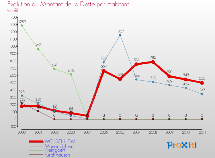 Evolution de la dette par habitant pour la commune de WOLSCHHEIM et les communes proches Comparaison de la dette par habitant pour WOLSCHHEIM et les communes voisines