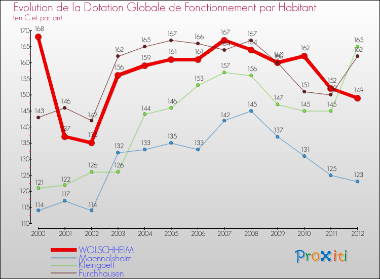 Evolution et montant de la dotation globale de fonctionnement par Habitant pour WOLSCHHEIM et les communes proches Comparaison des dotations globales de fonctionnement par habitant pour WOLSCHHEIM et les communes voisines