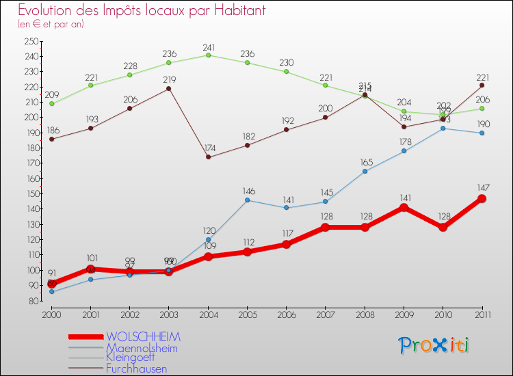 Evolution et montant des impôts locaux par Habitant pour WOLSCHHEIM et les communes proches Comparaison des impôts locaux par habitant pour WOLSCHHEIM et les communes voisines