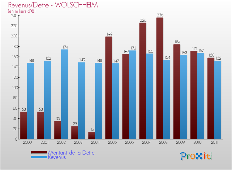 Evolution comparée de la dette et des revenus pour la commune de WOLSCHHEIM de 2000 à 2011 Comparaison de la dette et des revenus pour WOLSCHHEIM de 2000 à 2011