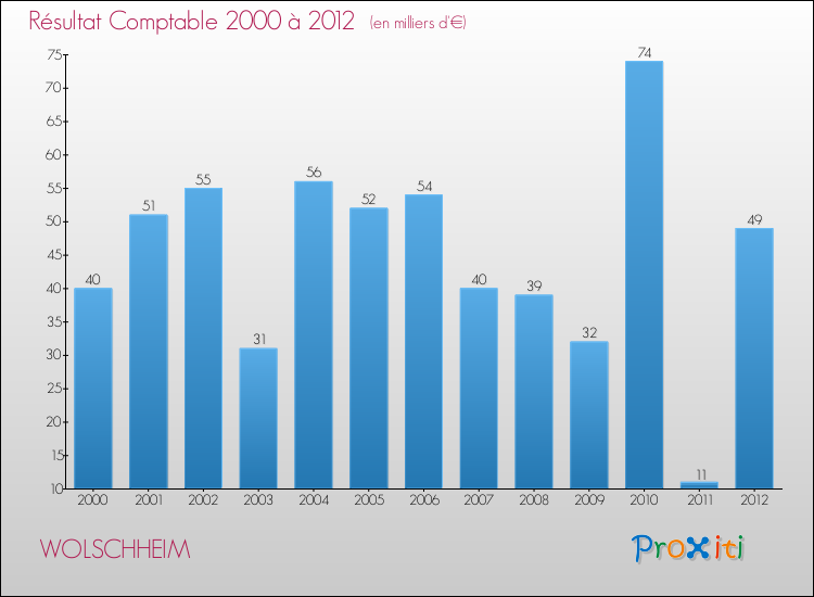 Evolution du résultat comptable pour la commune de WOLSCHHEIM de 2000 à 2012 Evolution du résultat comptable pour WOLSCHHEIM de 2000 à 2012