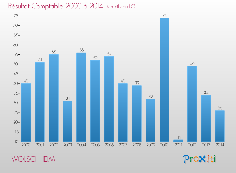 Evolution du résultat comptable pour la commune de WOLSCHHEIM de 2000 à 2014 Evolution du résultat comptable pour WOLSCHHEIM de 2000 à 2014