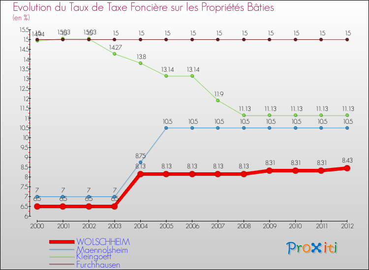 Evolution du taux de la taxe foncière sur le bati pour WOLSCHHEIM et les communes proches de 2000 à 2012 Comparaison des taux de taxe foncière sur le bati pour WOLSCHHEIM et les communes voisines de 2000 à 2012