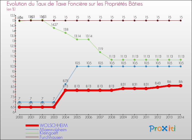 Evolution du taux de la taxe foncière sur le bati pour WOLSCHHEIM et les communes proches de 2000 à 2014 Comparaison des taux de taxe foncière sur le bati pour WOLSCHHEIM et les communes voisines de 2000 à 2014