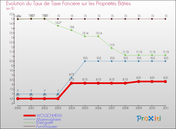 Evolution du taux de la taxe foncière sur le bati pour WOLSCHHEIM et les communes proches Comparaison des taux de taxe foncière sur le bati pour WOLSCHHEIM et les communes voisines