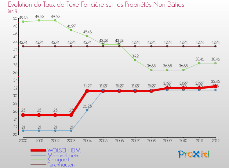 Evolution du taux de la taxe foncière sur les immeubles et terrains non batis pour WOLSCHHEIM et les communes proches de 2000 à 2012 Comparaison des taux de la taxe foncière sur les immeubles et terrains non batis pour WOLSCHHEIM et les communes voisines de 2000 à 2012