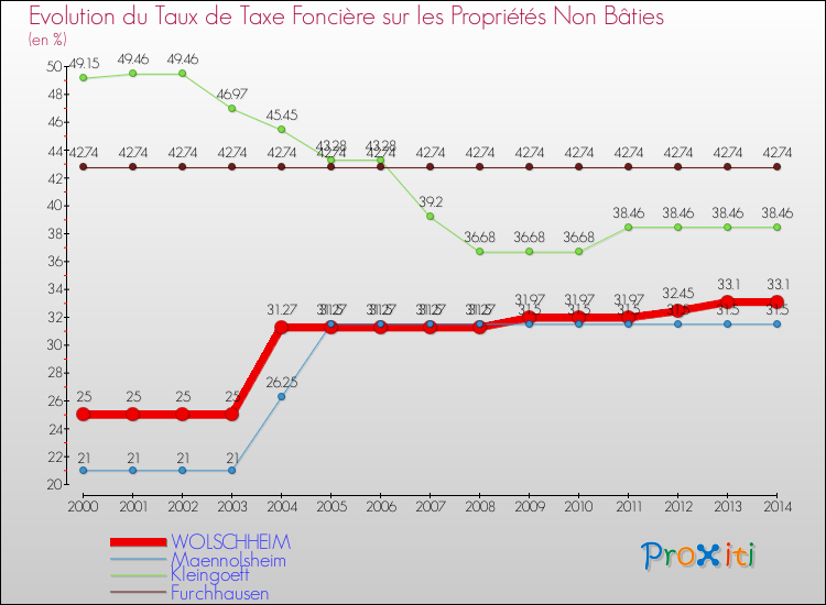 Evolution du taux de la taxe foncière sur les immeubles et terrains non batis pour WOLSCHHEIM et les communes proches de 2000 à 2014 Comparaison des taux de la taxe foncière sur les immeubles et terrains non batis pour WOLSCHHEIM et les communes voisines de 2000 à 2014