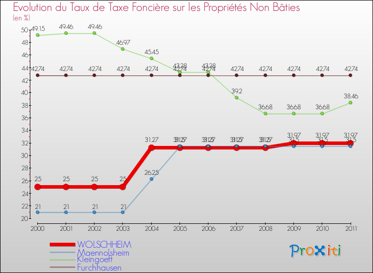 Evolution du taux de la taxe foncière sur les immeubles et terrains non batis pour WOLSCHHEIM et les communes proches Comparaison des taux de la taxe foncière sur les immeubles et terrains non batis pour WOLSCHHEIM et les communes voisines