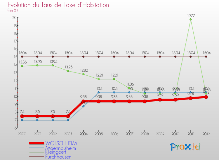 Evolution du taux de la taxe d'habitation pour WOLSCHHEIM et les communes proches Comparaison des taux de la taxe d'habitation pour WOLSCHHEIM et les communes voisines