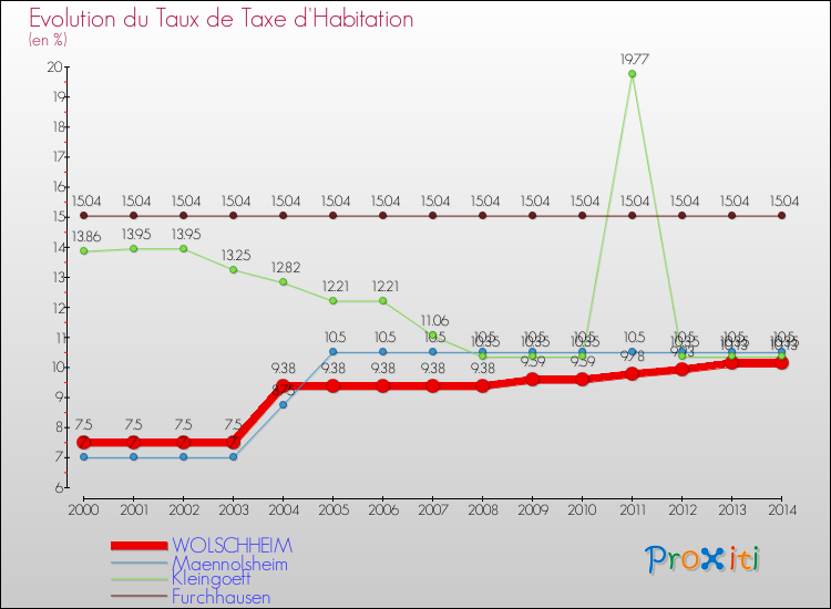 Evolution du taux de la taxe d'habitation pour WOLSCHHEIM et les communes proches de 2000 à 2014 Comparaison des taux de la taxe d'habitation pour WOLSCHHEIM et les communes voisines de 2000 à 2014