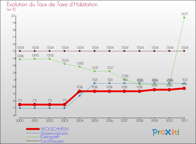 Evolution du taux de la taxe d'habitation pour WOLSCHHEIM et les communes proches Comparaison des taux de la taxe d'habitation pour WOLSCHHEIM et les communes voisines