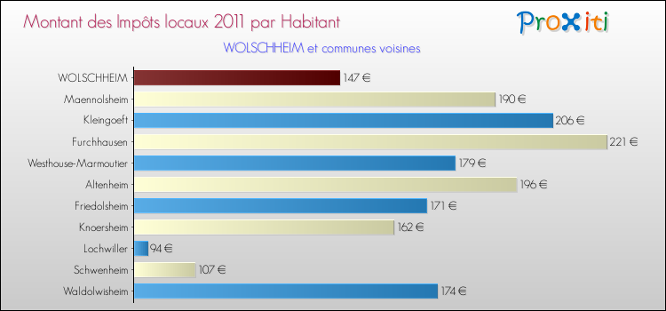 Montant des impôts locaux par Habitant pour WOLSCHHEIM et les communes proches Comparaison des impôts locaux par habitant pour WOLSCHHEIM et les communes voisines