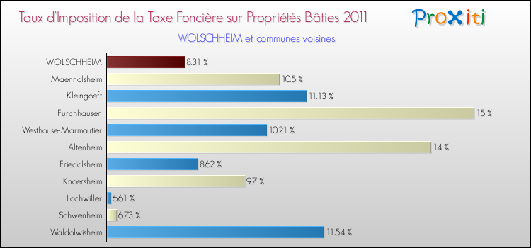 Taux d'imposition de la taxe foncière sur le bati 2011 pour WOLSCHHEIM et les communes proches Comparaison des taux d'imposition de la taxe foncière sur le bati 2011 pour WOLSCHHEIM et les communes voisines