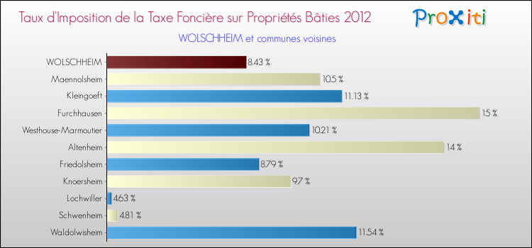 Taux d'imposition de la taxe foncière sur le bati 2012 pour WOLSCHHEIM et les communes proches Comparaison des taux d'imposition de la taxe foncière sur le bati 2012 pour WOLSCHHEIM et les communes voisines