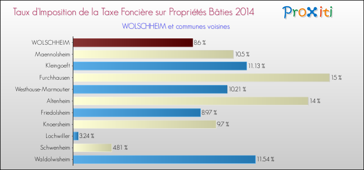 Taux d'imposition de la taxe foncière sur le bati 2014 pour WOLSCHHEIM et les communes proches Comparaison des taux d'imposition de la taxe foncière sur le bati 2014 pour WOLSCHHEIM et les communes voisines