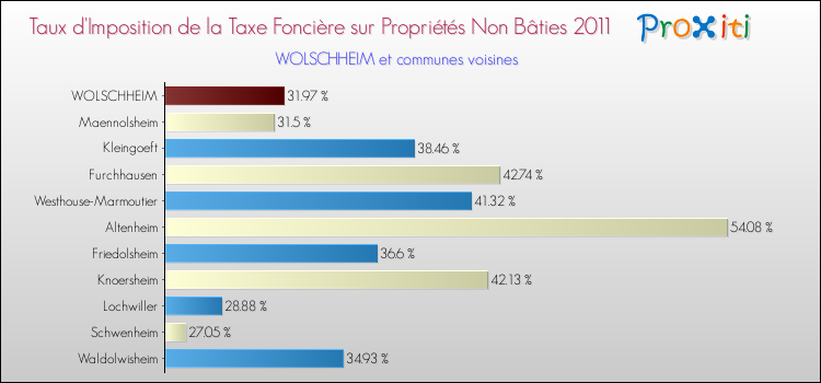 Taux d'imposition de la taxe foncière sur les immeubles et terrains non batis 2011 pour WOLSCHHEIM et les communes proches Comparaison des taux d'imposition de la taxe foncière sur les immeubles et terrains non batis 2011 pour WOLSCHHEIM et les communes voisines