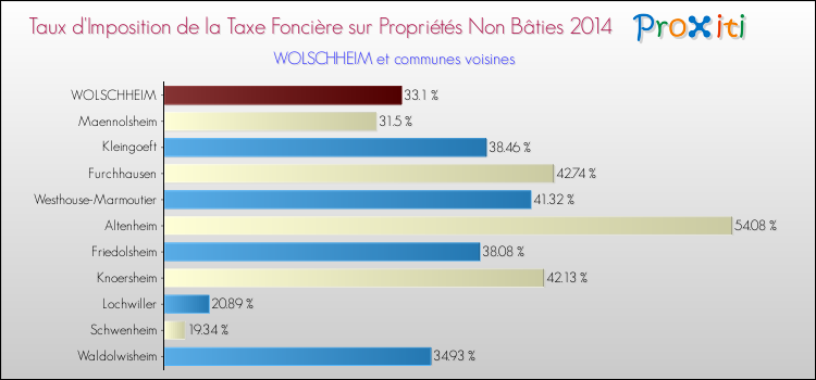 Taux d'imposition de la taxe foncière sur les immeubles et terrains non batis 2014 pour WOLSCHHEIM et les communes proches Comparaison des taux d'imposition de la taxe foncière sur les immeubles et terrains non batis 2014 pour WOLSCHHEIM et les communes voisines