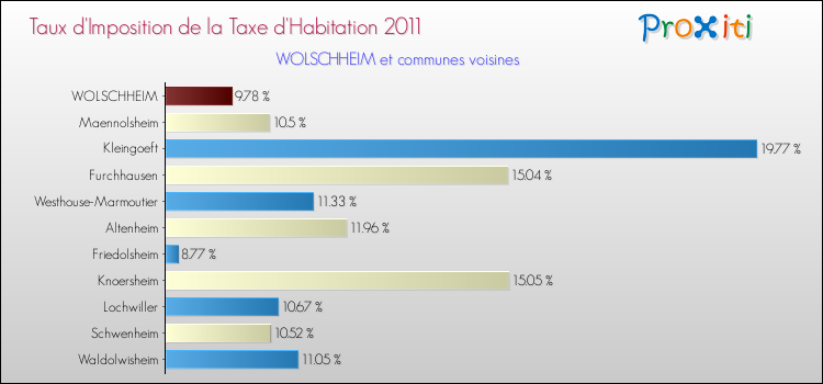 Taux d'imposition de la taxe d'habitation 2011 pour WOLSCHHEIM et les communes proches Comparaison des taux d'imposition de la taxe d'habitation 2011 pour WOLSCHHEIM et les communes voisines