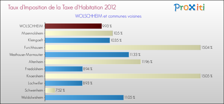 Taux d'imposition de la taxe d'habitation 2012 pour WOLSCHHEIM et les communes proches Comparaison des taux d'imposition de la taxe d'habitation 2012 pour WOLSCHHEIM et les communes voisines